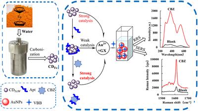 Nanogold sol plasmon discattering assay for trace carbendazim in tea coupled aptamer with Au3+-glyoxal-carbon dot nanocatalytic reaction